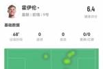 毫无存在感！霍伊伦本场1射0正 多数据挂零 5对抗1成功 获评6.4分