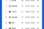 米兰双雄均战平！意甲积分：国米先赛4分领跑，米兰7轮2胜仍第9