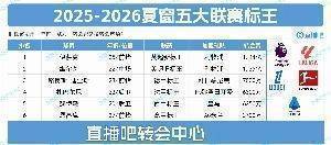 五大联赛标王都跟英超有关，不是转入造就标王，就是转出造就标王