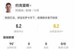 评分仅6.2！约克雷斯数据：3射2正，8次丢失球权，20次触球
