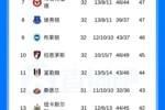 英超积分榜：红军先赛4分领先第6切尔西，枪手输球切尔西将战曼城